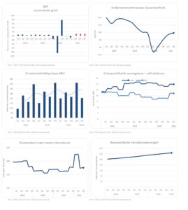 Bouwconjunctuur Q2