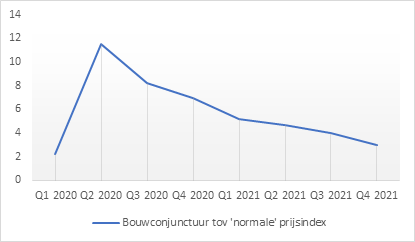 bouwconjunctuur