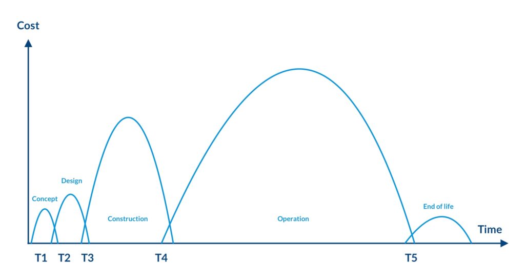 LCC-lifestyle-cycle-costing