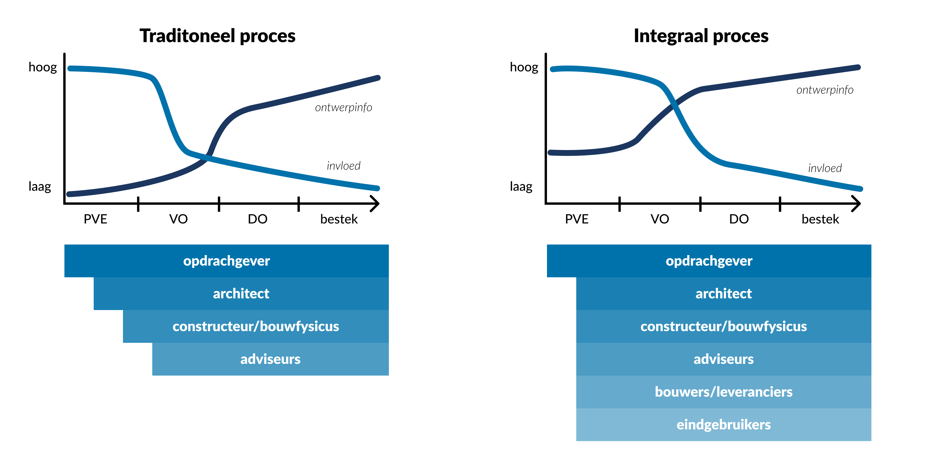 Traditioneel- en integraal proces ketensamenwerking